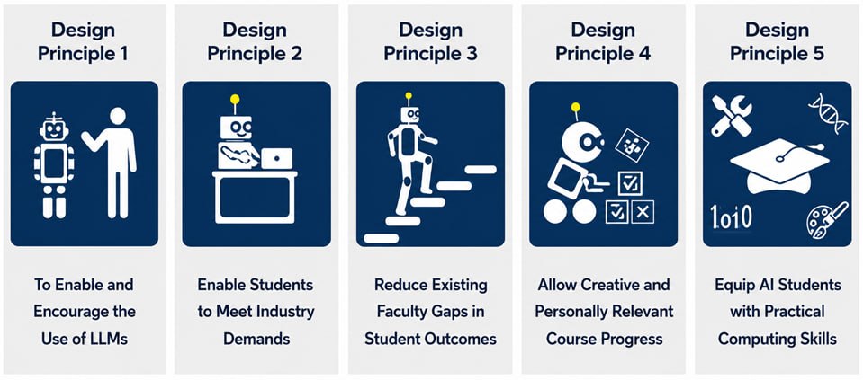 Design Principle LLM-Integrated Fundamental Programming