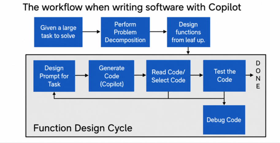 The workflow when writing software with Copilot