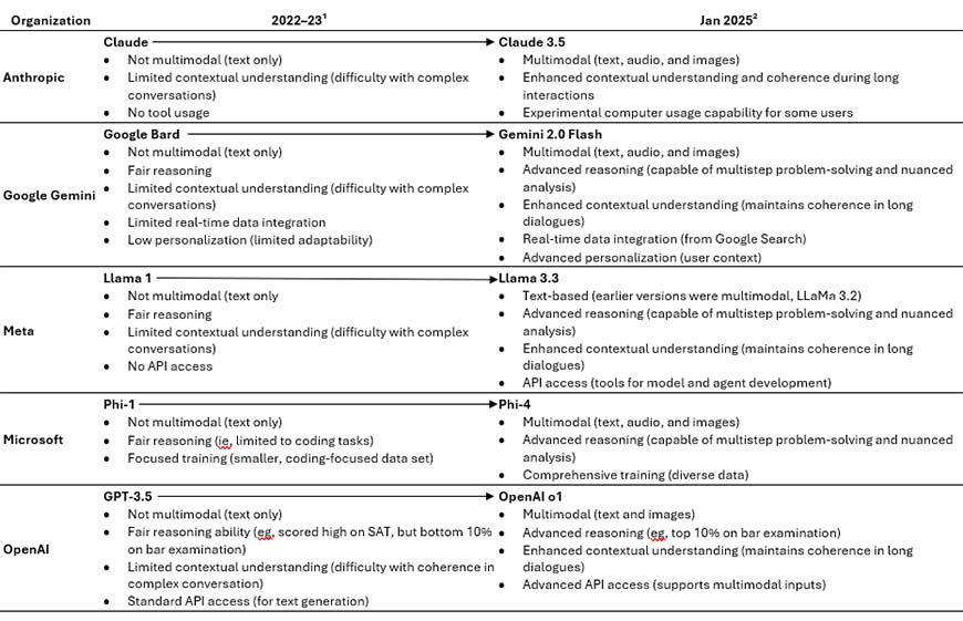 Capabilities of gen AI platforms Capabilities of gen AI platforms
