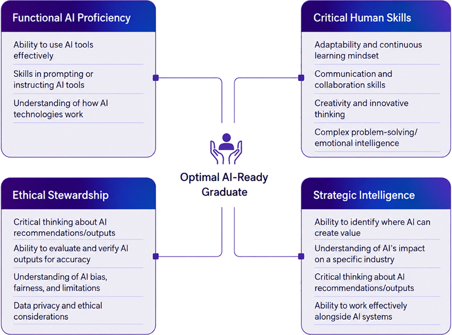 Optimal AI-ready graduate Optimal AI-ready graduate